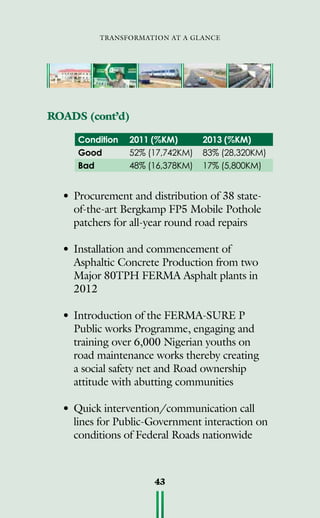 transformation at a glance
43
ROADS (cont’d)
Condition 2011 (%KM) 2013 (%KM)
Good 52% (17,742KM) 83% (28,320KM)
Bad 48% (16,378KM) 17% (5,800KM)
•	Procurement and distribution of 38 state-
of-the-art Bergkamp FP5 Mobile Pothole
patchers for all-year round road repairs
•	Installation and commencement of
Asphaltic Concrete Production from two
Major 80TPH FERMA Asphalt plants in
2012
•	Introduction of the FERMA-SURE P
Public works Programme, engaging and
training over 6,000 Nigerian youths on
road maintenance works thereby creating
a social safety net and Road ownership
attitude with abutting communities
•	Quick intervention/communication call
lines for Public-Government interaction on
conditions of Federal Roads nationwide
 