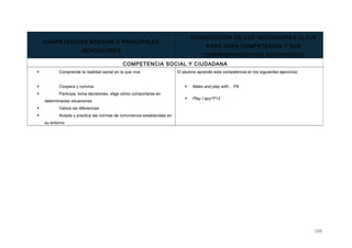 COMPETENCIAS BÁSICAS Y PRINCIPALES
INDICADORES
CONSECUCIÓN DE LOS INDICADORES CLAVE
PARA CADA COMPETENCIA Y SUS
CORRESPONDIENTES ACTIVIDADES
COMPETENCIA SOCIAL Y CIUDADANA
 Comprende la realidad social en la que vive
 Coopera y convive
 Participa, toma decisiones, elige cómo comportarse en
determinadas situaciones
 Valora las diferencias
 Acepta y practica las normas de convivencia establecidas en
su entorno
El alumno aprende esta competencia en los siguientes ejercicios:
 Make and play with… P8
 Play I spy! P12
100
 
