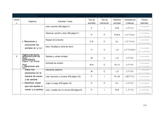 BATERÍA DE ACTIVIDADES Y TAREAS UNIDAD 1: ME AND MY FRIENDS
Lecció
n
Objetivos Actividad / Tarea
Tipo de
actividad
Tipo de
interacción
Destreza
principal
Competencia
s básicas
Tiempo
estimado
• Reconocer y
pronunciar los
sonidos /ɑ:/ y /ɔ:/
Página 9 del Pupil’s
Book
Página 7 del Activity
Book
CD 1
Leer y escribir (AB página 7)
P I R W L F T C I
A completar
por el profesor
Observar, escribir y decir (AB página 7)
P P R W S L F T C A I
A completar
por el profesor
Repaso de la lección.
C R C S L L F T C A I
A completar
por el profesor
Decir Goodbye y rutina de cierre
C C L S L F T C S A I
A completar
por el profesor
5 ADQUISICIÓN DE
CONTENIDO
• Reconocer que
todos nos
parecemos en la
manera de crecer
y de cambiar
• Identificar cosas
que nos ayudan a
crecer y a cambiar
Saludos y rutinas iniciales
W C L S L F T S I
A completar
por el profesor
Actividad de revisión
W R C R L S L F T S I
A completar
por el profesor
Marcando objetivos
W C L S L F T S I
A completar
por el profesor
Leer, escuchar y numerar (PB página 10) P I R L W L M F T C I A completar
por el profesor
Jugar un juego (PB página 10) P P S L L F T C I A completar
por el profesor
Leer, y rodear con un círculo (AB página 8) P I R W L F T C I A completar
por el profesor
108
 
