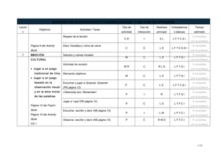 BATERÍA DE ACTIVIDADES Y TAREAS UNIDAD 1: ME AND MY FRIENDS
Lecció
n
Objetivos Actividad / Tarea
Tipo de
actividad
Tipo de
interacción
Destreza
principal
Competencia
s básicas
Tiempo
estimado
Página 9 del Activity
Book
CD 1
Repaso de la lección.
C R I S L L F T C A I
A completar
por el profesor
Decir Goodbye y rutina de cierre
C C L S L F T C S A I
A completar
por el profesor
7 SECCIÓN
CULTURAL
• Jugar a un juego
tradicional de rima
• Jugar a un juego
basado en la
observación visual
y en la letra inicial
de las palabras
Página 12 del Pupil’s
Book
Página 10 del Activity
Book
CD 1
Saludos y rutinas iniciales
W C L S L F T S I
A completar
por el profesor
Actividad de revisión
W R C R L S L F T S I
A completar
por el profesor
Marcando objetivos
W C L S L F T S I
A completar
por el profesor
Escuchar y jugar a Queenie, Queenie!
(PB página 12)
P C L S L F T C A I
A completar
por el profesor
Citizenship box: Remember!
P I R L T F S I
A completar
por el profesor
Jugar a I spy! (PB página 12)
P C L S L T F C I
A completar
por el profesor
Escuchar, escribir y decir (AB página 10)
P I L W L F T C I
A completar
por el profesor
Observar, escribir y decir (AB página 10) P C R W S L F T C I A completar
por el profesor
110
 