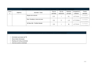 BATERÍA DE ACTIVIDADES Y TAREAS UNIDAD 1: ME AND MY FRIENDS
Lecció
n
Objetivos Actividad / Tarea
Tipo de
actividad
Tipo de
interacción
Destreza
principal
Competencia
s básicas
Tiempo
estimado
Repaso de la lección.
C R I S L L F T C A I
A completar
por el profesor
Decir Goodbye y rutina de cierre
C E C L S L F T C S A I
A completar
por el profesor
All About Me. Portfolio Booklet
C E I W L F T C A I
A completar
por el profesor
ACTIVIDADES EXTRA DE ATENCIÓN A LA DIVERSIDAD
 Actividades opcionales del TB.
 Mixed Ability Worksheets
 Reading and writing worksheets
 Grammar practice worksheets
112
 