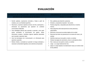 EVALUACIÓN
CRITERIOS DE EVALUACIÓN ESTIPULADOS EN EL
DECRETO DE ENSEÑANZAS MÍNIMAS
CRITERIOS DE EVALUACIÓN ESPECÍFICOS
PARA LA UNIDAD
 Escribir palabras, expresiones conocidas y frases a partir de
modelos y con una finalidad específica.
 Reconocer y reproducir aspectos sonoros, de ritmo, acentuación y
entonación de expresiones que aparecen en contextos
comunicativos habituales.
 Usar estrategias básicas para aprender a aprender, como pedir
ayuda, acompañar la comunicación con gestos, utilizar
diccionarios visuales e identificar algunos aspectos personales
que le ayuden a aprender mejor.
 Usar las tecnologías de la comunicación y la información para
aprender a aprender.
 Mostrar interés y curiosidad por aprender la lengua extranjera y
reconocer la diversidad lingüística como elemento enriquecedor.
 Dice palabras para describir a personas.
 Entiende y representa el episodio 1 del cuento.
 Practica preguntas y respuestas para describirnos a nosotros
mismos.
 Hace preguntas sobre descripciones de otras personas y
responderlas.
 Reconoce y pronuncia los sonidos objetivo de la unidad.
 Reconoce que todos nos parecemos en la manera de crecer y de
cambiar.
 Identifica cosas que nos ayudan a crecer y a cambiar.
 Ordenar las etapas de crecimiento y dice en cuál estamos ahora.
 Dice cosas que nos ayudan a crecer y a cambiar.
 Juega a un juego tradicional de rima.
 juega a un juego basado en la observación visual y en la letra inicial
de las palabras.
113
 