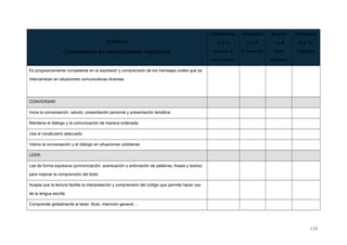 RÚBRICA
Competencia en comunicación lingüística
Insuficiente
0 a 4
Nunca o
casi nunca
Aceptable
5 a 6
A menudo
Bueno
7 a 8
Casi
siempre
Excelente
9 a 10
Siempre
Es progresivamente competente en la expresión y comprensión de los mensajes orales que se
intercambian en situaciones comunicativas diversas
CONVERSAR:
Inicia la conversación: saludo, presentación personal y presentación temática
Mantiene el diálogo y la comunicación de manera ordenada
Usa el vocabulario adecuado
Valora la conversación y el diálogo en situaciones cotidianas
LEER:
Lee de forma expresiva (pronunciación, acentuación y entonación de palabras, frases y textos)
para mejorar la comprensión del texto
Acepta que la lectura facilita la interpretación y comprensión del código que permite hacer uso
de la lengua escrita
Comprende globalmente el texto: título, intención general ...
116
 