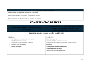 COMPETENCIAS BÁSICAS
COMPETENCIAS BÁSICAS Y PRINCIPALES
INDICADORES
CONSECUCIÓN DE LOS INDICADORES CLAVE
PARA CADA COMPETENCIA Y SUS
CORRESPONDIENTES ACTIVIDADES
COMPETENCIA EN COMUNICACIÓN LINGÜÍSTICA
ESCUCHAR
 Identifica elementos del contexto comunicativo
 Identifica información relevante
 Comprende de manera global las audiciones
 Valora los textos escuchados
 Disfruta escuchando
ESCUCHAR
El alumno es capaz de:
• Reconocer nombres de animales salvajes
• Entender preguntas sobre descripciones de animales salvajes y
responderlas
• Entender frases para describir a animales
• Entender el episodio del cuento
• Reconocer los números hasta el veinte
VALORES Y ACTITUDES
• Sentir curiosidad por los animales salvajes y por la naturaleza
• Interesarse por identificar cosas que los animales tienen en común
• Ser conscientes de las diferencias entre los animales y las personas
131
 