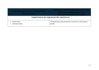 COMPETENCIAS BÁSICAS Y PRINCIPALES
INDICADORES
CONSECUCIÓN DE LOS INDICADORES CLAVE
PARA CADA COMPETENCIA Y SUS
CORRESPONDIENTES ACTIVIDADES
COMPETENCIA EN COMUNICACIÓN LINGÜÍSTICA
 Revisa el texto
 Autovalora el texto
• Completar frases cortas para describir lo que tienen en común algunos
animales.
134
 