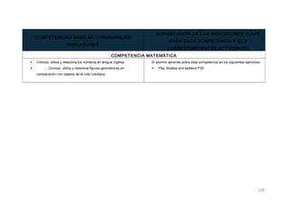 COMPETENCIAS BÁSICAS Y PRINCIPALES
INDICADORES
CONSECUCIÓN DE LOS INDICADORES CLAVE
PARA CADA COMPETENCIA Y SUS
CORRESPONDIENTES ACTIVIDADES
COMPETENCIA MATEMÁTICA
 Conoce, utiliza y relaciona los números en lengua inglesa
 Conoce, utiliza y relaciona figuras geométricas en
comparación con objetos de la vida cotidiana
El alumno aprende sobre esta competencia en los siguientes ejercicios:
 Play Snakes and ladders! P20
135
 