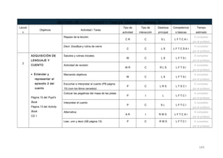 BATERÍA DE ACTIVIDADES Y TAREAS UNIDAD 2: ANIMAL WORLD
Lecció
n
Objetivos Actividad / Tarea
Tipo de
actividad
Tipo de
interacción
Destreza
principal
Competencia
s básicas
Tiempo
estimado
Repaso de la lección.
C R C S L L F T C A I
A completar
por el profesor
Decir Goodbye y rutina de cierre
C C L S L F T C S A I
A completar
por el profesor
2
ADQUISICIÓN DE
LENGUAJE Y
CUENTO
• Entender y
representar el
episodio 2 del
cuento
Página 15 del Pupil’s
Book
Página 13 del Activity
Book
CD 1
Saludos y rutinas iniciales
W C L S L F T S I
A completar
por el profesor
Actividad de revisión
W R C R L S L F T S I
A completar
por el profesor
Marcando objetivos
W C L S L F T S I
A completar
por el profesor
Escuchar e interpretar el cuento (PB página
15) (con los libros cerrados)
P C L R S L T S C I
A completar
por el profesor
Colocar las pegatinas del mapa de las pistas
P I L L F T C I
A completar
por el profesor
Interpretar el cuento
P C S L L F T C I
A completar
por el profesor
Alternativa
A R I R W S L F T C A I
A completar
por el profesor
Leer, unir y decir (AB página 13) P C R W S L F T C I A completar
por el profesor
143
 