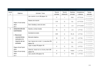 BATERÍA DE ACTIVIDADES Y TAREAS UNIDAD 2: ANIMAL WORLD
Lecció
n
Objetivos Actividad / Tarea
Tipo de
actividad
Tipo de
interacción
Destreza
principal
Competencia
s básicas
Tiempo
estimado
Página 15 del Activity
Book
CD 1
Leer, escribir a o an. (AB página 15)
P I R W L F T C A I
A completar
por el profesor
Repaso de la lección.
C R C S L L F T C A I
A completar
por el profesor
Decir Goodbye y rutina de cierre
C C L S L F T C S A I
A completar
por el profesor
5 ADQUISICIÓN DE
CONTENIDO
• Reconocer
características
comunes a la
mayoría de los
animales
Página 18 del Pupil’s
Book
Página 16 del Activity
Book
CD 1
Saludos y rutinas iniciales
W C L S L F T S I
A completar
por el profesor
Actividad de revisión
W R C R L S L F T S I
A completar
por el profesor
Marcando objetivos
W C L S L F T S I
A completar
por el profesor
Leer, marcar con un tick () y escuchar (PB
página 18)
P I R L L F T C I
A completar
por el profesor
Jugar un juego (PB página 18)
P C S L L F T C I
A completar
por el profesor
Observar, marcar con un círculo y decir (AB
página 16)
P C R W S L F T C I
A completar
por el profesor
Leer y escribir (AB página 16) P I R W L F T C I A completar
por el profesor
146
 