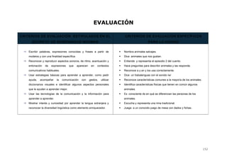EVALUACIÓN
CRITERIOS DE EVALUACIÓN ESTIPULADOS EN EL
DECRETO DE ENSEÑANZAS MÍNIMAS
CRITERIOS DE EVALUACIÓN ESPECÍFICOS
PARA LA UNIDAD
 Escribir palabras, expresiones conocidas y frases a partir de
modelos y con una finalidad específica.
 Reconocer y reproducir aspectos sonoros, de ritmo, acentuación y
entonación de expresiones que aparecen en contextos
comunicativos habituales.
 Usar estrategias básicas para aprender a aprender, como pedir
ayuda, acompañar la comunicación con gestos, utilizar
diccionarios visuales e identificar algunos aspectos personales
que le ayuden a aprender mejor.
 Usar las tecnologías de la comunicación y la información para
aprender a aprender.
 Mostrar interés y curiosidad por aprender la lengua extranjera y
reconocer la diversidad lingüística como elemento enriquecedor.
 Nombra animales salvajes.
 Dice animales que nos gustan.
 Entiende y representa el episodio 2 del cuento.
 Hace preguntas para describir animales y las responde.
 Reconoce a y an y los usa correctamente.
 Dice un trabalenguas con el sonido /w/
 Reconoce características comunes a la mayoría de los animales.
 Identifica características físicas que tienen en común algunos
animales.
 Es consciente de en qué se diferencian las personas de los
animales.
 Escucha y representa una rima tradicional.
 Juega a un conocido juego de mesa con dados y fichas.
152
 