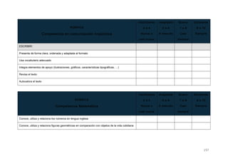 RÚBRICA
Competencia en comunicación lingüística
Insuficiente
0 a 4
Nunca o
casi nunca
Aceptable
5 a 6
A menudo
Bueno
7 a 8
Casi
siempre
Excelente
9 a 10
Siempre
ESCRIBIR:
Presenta de forma clara, ordenada y adaptada al formato
Usa vocabulario adecuado
Integra elementos de apoyo (ilustraciones, gráficos, características tipográficas, …)
Revisa el texto
Autovalora el texto
RÚBRICA
Competencia Matemática
Insuficiente
0 a 4
Nunca o
casi nunca
Aceptable
5 a 6
A menudo
Bueno
7 a 8
Casi
siempre
Excelente
9 a 10
Siempre
Conoce, utiliza y relaciona los números en lengua inglesa
Conoce, utiliza y relaciona figuras geométricas en comparación con objetos de la vida cotidiana
157
 