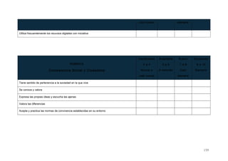 casi nunca siempre
Utiliza frecuentemente los recursos digitales con iniciativa
RÚBRICA
Competencia Social y Ciudadana
Insuficiente
0 a 4
Nunca o
casi nunca
Aceptable
5 a 6
A menudo
Bueno
7 a 8
Casi
siempre
Excelente
9 a 10
Siempre
Tiene sentido de pertenencia a la sociedad en la que vive
Se conoce y valora
Expresa las propias ideas y escucha las ajenas
Valora las diferencias
Acepta y practica las normas de convivencia establecidas en su entorno
159
 