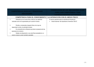 COMPETENCIAS BÁSICAS Y PRINCIPALES
INDICADORES
CONSECUCIÓN DE LOS INDICADORES CLAVE
PARA CADA COMPETENCIA Y SUS
CORRESPONDIENTES ACTIVIDADES
COMPETENCIA PARA EL CONOCIMIENTO Y LA INTERACCIÓN CON EL MEDIO FÍSICO
 Interactúa con el mundo físico, tanto en sus aspectos
naturales como en los generados por la acción humana
 Percibe y comprende el espacio físico en el que se
desarrollan la vida y la actividad humana.
 Es consciente de la influencia que tiene la presencia de las
personas en el entorno
 Adopta una disposición a una vida física saludable en un
entorno natural y social, también saludable.
El alumno aprende sobre la importancia del ejercicio:
 Social sciences: the importance of exercise. P26-27
174
 