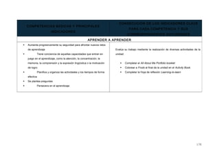 COMPETENCIAS BÁSICAS Y PRINCIPALES
INDICADORES
CONSECUCIÓN DE LOS INDICADORES CLAVE
PARA CADA COMPETENCIA Y SUS
CORRESPONDIENTES ACTIVIDADES
APRENDER A APRENDER
 Aumenta progresivamente su seguridad para afrontar nuevos retos
de aprendizaje
 Tiene conciencia de aquellas capacidades que entran en
juego en el aprendizaje, como la atención, la concentración, la
memoria, la comprensión y la expresión lingüística o la motivación
de logro
 Planifica y organiza las actividades y los tiempos de forma
efectiva
 Se plantea preguntas
 Persevera en el aprendizaje
Evalúa su trabajo mediante la realización de diversas actividades de la
unidad:
 Completar el All About Me Portfolio booklet
 Colorear a Frodo al final de la unidad en el Activity Book.
 Completar la Hoja de reflexión Learning-to-learn
178
 