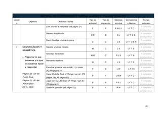 BATERÍA DE ACTIVIDADES Y TAREAS UNIDAD 3: THINGS I CAN DO
Lecció
n
Objetivos Actividad / Tarea
Tipo de
actividad
Tipo de
interacción
Destreza
principal
Competencia
s básicas
Tiempo
estimado
Leer, escribir e interpretar (AB página 21)
P P R W S L L F T C I
A completar
por el profesor
Repaso de la lección.
C R C S L L F T C A I
A completar
por el profesor
Decir Goodbye y rutina de cierre
C C L S L F T C S A I
A completar
por el profesor
3 COMUNICACIÓN Y
GRAMÁTICA
• Preguntar lo que
sabemos y lo que
no sabemos hacer
y responder
Páginas 23 y 24 del
Pupil’s Book
Páginas 22 y 83 del
Activity Book
CD 1 y CD 2
Saludos y rutinas iniciales
W C L S L F T S I
A completar
por el profesor
Actividad de revisión
W R C R L S L F T S I
A completar
por el profesor
Marcando objetivos
W C L S L F T S I
A completar
por el profesor
Escuchar y marcar con un tick () o cross
(Χ) (PB página 24)
P C L W L F T C
A completar
por el profesor
Hacer My Little Book of ‘Things I can do’. (PB
página 24 y AB página 83)
P I L R W L F T C I
A completar
por el profesor
Jugar con My Little Book of ‘Things I can do’.
(PB página 24)
P P R S L L F T C I
A completar
por el profesor
Observar y escribir (AB página 22) P I R W L F T C I A completar
por el profesor
182
 