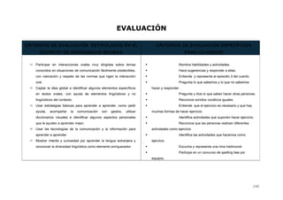 EVALUACIÓN
CRITERIOS DE EVALUACIÓN ESTIPULADOS EN EL
DECRETO DE ENSEÑANZAS MÍNIMAS
CRITERIOS DE EVALUACIÓN ESPECÍFICOS
PARA LA UNIDAD
 Participar en interacciones orales muy dirigidas sobre temas
conocidos en situaciones de comunicación fácilmente predecibles,
con valoración y respeto de las normas que rigen la interacción
oral.
 Captar la idea global e identificar algunos elementos específicos
en textos orales, con ayuda de elementos lingüísticos y no
lingüísticos del contexto.
 Usar estrategias básicas para aprender a aprender, como pedir
ayuda, acompañar la comunicación con gestos, utilizar
diccionarios visuales e identificar algunos aspectos personales
que le ayuden a aprender mejor.
 Usar las tecnologías de la comunicación y la información para
aprender a aprender.
 Mostrar interés y curiosidad por aprender la lengua extranjera y
reconocer la diversidad lingüística como elemento enriquecedor.
 Nombra habilidades y actividades.
 Hace sugerencias y responder a ellas.
 Entiende y representa el episodio 3 del cuento.
 Pregunta lo que sabemos y lo que no sabemos
hacer y responder.
 Pregunta y dice lo que saben hacer otras personas.
 Reconoce sonidos vocálicos iguales.
 Entiende que el ejercicio es necesario y que hay
muchas formas de hacer ejercicio.
 Identifica actividades que suponen hacer ejercicio.
 Reconoce que las personas realizan diferentes
actividades como ejercicio.
 Identifica las actividades que hacemos como
ejercicio.
 Escucha y representa una rima tradicional.
 Participa en un concurso de spelling bee por
equipos.
190
 