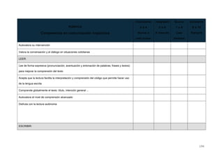 RÚBRICA
Competencia en comunicación lingüística
Insuficiente
0 a 4
Nunca o
casi nunca
Aceptable
5 a 6
A menudo
Bueno
7 a 8
Casi
siempre
Excelente
9 a 10
Siempre
Autovalora su intervención
Valora la conversación y el diálogo en situaciones cotidianas
LEER:
Lee de forma expresiva (pronunciación, acentuación y entonación de palabras, frases y textos)
para mejorar la comprensión del texto
Acepta que la lectura facilita la interpretación y comprensión del código que permite hacer uso
de la lengua escrita
Comprende globalmente el texto: título, intención general ...
Autovalora el nivel de comprensión alcanzado
Disfruta con la lectura autónoma
ESCRIBIR:
194
 