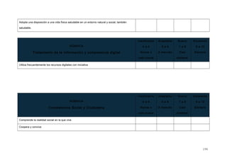 Adopta una disposición a una vida física saludable en un entorno natural y social, también
saludable.
RÚBRICA
Tratamiento de la información y competencia digital
Insuficiente
0 a 4
Nunca o
casi nunca
Aceptable
5 a 6
A menudo
Bueno
7 a 8
Casi
siempre
Excelente
9 a 10
Siempre
Utiliza frecuentemente los recursos digitales con iniciativa
RÚBRICA
Competencia Social y Ciudadana
Insuficiente
0 a 4
Nunca o
casi nunca
Aceptable
5 a 6
A menudo
Bueno
7 a 8
Casi
siempre
Excelente
9 a 10
Siempre
Comprende la realidad social en la que vive
Coopera y convive
196
 