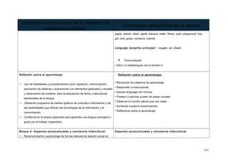 CONTENIDOS ESTIPULADOS EN EL DECRETO DE
ENSEÑANZAS MÍNIMAS
CONTENIDOS ESPECÍFICOS DE LA UNIDAD
paper, plastic, clean, apple, banana, water, flower, park, playground, boy,
girl, bird, grass, números, colores
Lenguaje receptivo principal: • oxygen, air, shade
 Pronunciación
• Decir un trabalenguas con el sonido /r/
Reflexión sobre el aprendizaje:
 Uso de habilidades y procedimientos como repetición, memorización,
asociación de palabras y expresiones con elementos gestuales y visuales
y observación de modelos, para la adquisición de léxico y estructuras
elementales de la lengua.
 Utilización progresiva de medios gráficos de consulta e información y de
las posibilidades que ofrecen las tecnologías de la información y la
comunicación.
 Confianza en la propia capacidad para aprender una lengua extranjera y
gusto por el trabajo cooperativo.
Reflexión sobre el aprendizaje:
• Reconocer los objetivos de aprendizaje
• Responder a instrucciones
• Asociar lenguage con mímica
• Predecir y adivinar a partir de pistas visuales
• Observar el mundo natural que nos rodea
• Aumentar nuestros conocimientos
• Reflexionar sobre el aprendizaje
Bloque 4- Aspectos socioculturales y conciencia intercultural
 Reconocimiento y aprendizaje de formas básicas de relación social en
Aspectos socioculturales y conciencia intercultural
206
 