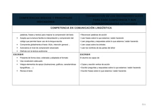 COMPETENCIAS BÁSICAS Y PRINCIPALES
INDICADORES
CONSECUCIÓN DE LOS INDICADORES CLAVE
PARA CADA COMPETENCIA Y SUS
CORRESPONDIENTES ACTIVIDADES
COMPETENCIA EN COMUNICACIÓN LINGÜÍSTICA
palabras, frases y textos) para mejorar la comprensión del texto
 Acepta que la lectura facilita la interpretación y comprensión del
código que permite hacer uso de la lengua escrita
 Comprende globalmente el texto: título, intención general ...
 Autovalora el nivel de comprensión alcanzado
 Disfruta con la lectura autónoma
• Reconocer palabras de acción
• Leer frases sobre lo que estamos / están haciendo
• Leer preguntas y respuestas sobre lo que estamos / están haciendo
• Leer cosas sobre los árboles
• Leer los nombres de las partes del árbol
ESCRIBIR
 Presenta de forma clara, ordenada y adaptada al formato
 Usa vocabulario adecuado
 Integra elementos de apoyo (ilustraciones, gráficos, características
tipográficas, …)
 Revisa el texto
ESCRIBIR
El alumno es capaz de:
• Copiar y escribir verbos de acción
• Escribir preguntas y respuestas sobre lo que estamos / están haciendo
• Escribir frases sobre lo que estamos / están haciendo
211
 