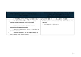 COMPETENCIAS BÁSICAS Y PRINCIPALES
INDICADORES
CONSECUCIÓN DE LOS INDICADORES CLAVE
PARA CADA COMPETENCIA Y SUS
CORRESPONDIENTES ACTIVIDADES
COMPETENCIA PARA EL CONOCIMIENTO Y LA INTERACCIÓN CON EL MEDIO FÍSICO
 Interactúa con el mundo físico, tanto en sus aspectos
naturales como en los generados por la acción humana
 Percibe y comprende el espacio físico en el que se
desarrollan la vida y la actividad humana.
 Es consciente de la influencia que tiene la presencia de las
personas en el entorno
 Adopta una disposición a una vida física saludable en un
entorno natural y social, también saludable.
El alumno aprende sobre la importancia de los árboles en los siguientes
ejercicios:
 Science: the role of trees. P34-35
212
 