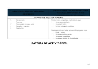BATERÍA DE ACTIVIDADES
COMPETENCIAS BÁSICAS Y PRINCIPALES
INDICADORES
CONSECUCIÓN DE LOS INDICADORES CLAVE
PARA CADA COMPETENCIA Y SUS
CORRESPONDIENTES ACTIVIDADES
AUTONOMÍA E INICIATIVA PERSONAL
 Es responsable
 Persevera
 Se conoce a sí mismo y se valora
 Es creativo e imaginativo
 Es autocrítico
Muestra iniciativa para participar en actividades de grupo:
 Cantar canciones y chants.
 Interpretar la historia
 Participar en juegos de vocabulario
Muestra autonomía para realizar las tareas individuales por sí mismo:
 Dibujar y colorear
 Completar actividades escritas
 Confeccionar manualidades
 Completar el All About Me Portfolio Booklet
217
 