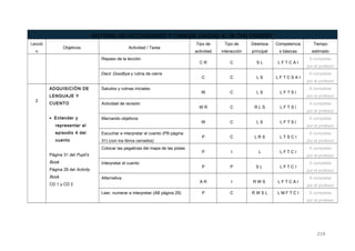 BATERÍA DE ACTIVIDADES Y TAREAS UNIDAD 4: IN THE FOREST
Lecció
n
Objetivos Actividad / Tarea
Tipo de
actividad
Tipo de
interacción
Destreza
principal
Competencia
s básicas
Tiempo
estimado
Repaso de la lección.
C R C S L L F T C A I
A completar
por el profesor
Decir Goodbye y rutina de cierre
C C L S L F T C S A I
A completar
por el profesor
2
ADQUISICIÓN DE
LENGUAJE Y
CUENTO
• Entender y
representar el
episodio 4 del
cuento
Página 31 del Pupil’s
Book
Página 29 del Activity
Book
CD 1 y CD 2
Saludos y rutinas iniciales
W C L S L F T S I
A completar
por el profesor
Actividad de revisión
W R C R L S L F T S I
A completar
por el profesor
Marcando objetivos
W C L S L F T S I
A completar
por el profesor
Escuchar e interpretar el cuento (PB página
31) (con los libros cerrados)
P C L R S L T S C I
A completar
por el profesor
Colocar las pegatinas del mapa de las pistas
P I L L F T C I
A completar
por el profesor
Interpretar el cuento
P P S L L F T C I
A completar
por el profesor
Alternativa
A R I R W S L F T C A I
A completar
por el profesor
Leer, numerar e interpretar (AB página 29) P C R W S L L M F T C I A completar
por el profesor
219
 
