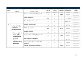 BATERÍA DE ACTIVIDADES Y TAREAS UNIDAD 4: IN THE FOREST
Lecció
n
Objetivos Actividad / Tarea
Tipo de
actividad
Tipo de
interacción
Destreza
principal
Competencia
s básicas
Tiempo
estimado
Observar, escribir y decir (AB página 30)
P P R W S L F T C I
A completar
por el profesor
Repaso de la lección.
C R C S L L F T C A I
A completar
por el profesor
Decir Goodbye y rutina de cierre
C C L S L F T C S A I
A completar
por el profesor
4
COMUNICACIÓN,
GRAMÁTICA Y
PRONUNCIACIÓN
• Preguntar y decir
lo que están
haciendo otras
personas
• Decir un
trabalenguas con
el sonido /r/
Saludos y rutinas iniciales
W C L S L F T S I
A completar
por el profesor
Actividad de revisión
W R C R L S L F T S I
A completar
por el profesor
Marcando objetivos
W C L S L F T S I
A completar
por el profesor
Escuchar y decir el chant (PB página 33)
P C L R S L F T C I
A completar
por el profesor
Jugar un juego (PB página 33)
P P S L L F T C I
A completar
por el profesor
Escuchar y decir: Frodo’s word fun. (PB
página 33)
P C L S L F T C I
A completar
por el profesor
Observar, escribir y decir (AB página 31) P I R W S L F T C I A completar
por el profesor
221
 