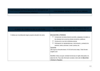 CONTENIDOS ESTIPULADOS EN EL DECRETO DE
ENSEÑANZAS MÍNIMAS
CONTENIDOS ESPECÍFICOS DE LA UNIDAD
PLANES DE FOMENTO DE LA LECTURA
OBJETIVOS Y ACCIONES DE FOMENTO DE LA
LECTURA INTEGRADOS EN LA UNIDAD
A rellenar por el profesorado según proyecto educativo de centro EDUCACIÓN LITERARIA
 Comprensión de textos literarios sencillos, adaptados a la edad y a
los intereses de los alumnos (textos narrativos y poéticos).
 Introducción al uso de la biblioteca escolar
 Participación en representaciones, memorización y recitación de
poemas, cantar canciones, contar cuentos, etc.:
Canciones:
We’ve got our favourite lesson; It’s hot and sunny today; I hear thunder;
English is fun
MacMillan ofrece una gran variedad de lecturas en inglés adecuadas a la
edad del niño. Para más información acceder al sitio web de Macmillan
Children's Readers:
243
 