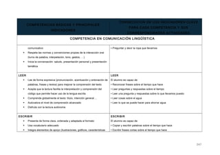COMPETENCIAS BÁSICAS Y PRINCIPALES
INDICADORES
CONSECUCIÓN DE LOS INDICADORES CLAVE
PARA CADA COMPETENCIA Y SUS
CORRESPONDIENTES ACTIVIDADES
COMPETENCIA EN COMUNICACIÓN LINGÜÍSTICA
comunicativo
 Respeta las normas y convenciones propias de la interacción oral
(turno de palabra, interpelación, tono, gestos, …)
 Inicia la conversación: saludo, presentación personal y presentación
temática
• Preguntar y decir la ropa que llevamos
LEER
 Lee de forma expresiva (pronunciación, acentuación y entonación de
palabras, frases y textos) para mejorar la comprensión del texto
 Acepta que la lectura facilita la interpretación y comprensión del
código que permite hacer uso de la lengua escrita
 Comprende globalmente el texto: título, intención general ...
 Autovalora el nivel de comprensión alcanzado
 Disfruta con la lectura autónoma
LEER
El alumno es capaz de:
• Reconocer frases sobre el tiempo que hace
• Leer preguntas y respuestas sobre el tiempo
• Leer una pregunta y respuestas sobre lo que llevamos puesto
• Leer cosas sobre el agua
• Leer lo que se puede hacer para ahorrar agua
ESCRIBIR
 Presenta de forma clara, ordenada y adaptada al formato
 Usa vocabulario adecuado
 Integra elementos de apoyo (ilustraciones, gráficos, características
ESCRIBIR
El alumno es capaz de:
• Copiar y escribir palabras sobre el tiempo que hace
• Escribir frases cortas sobre el tiempo que hace
247
 