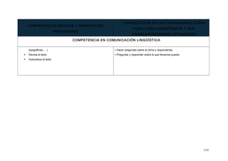 COMPETENCIAS BÁSICAS Y PRINCIPALES
INDICADORES
CONSECUCIÓN DE LOS INDICADORES CLAVE
PARA CADA COMPETENCIA Y SUS
CORRESPONDIENTES ACTIVIDADES
COMPETENCIA EN COMUNICACIÓN LINGÜÍSTICA
tipográficas, …)
 Revisa el texto
 Autovalora el texto
• Hacer preguntas sobre el clima y responderlas
• Preguntar y responder sobre lo que llevamos puesto
248
 
