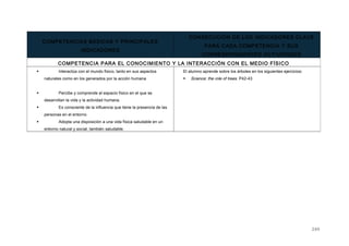COMPETENCIAS BÁSICAS Y PRINCIPALES
INDICADORES
CONSECUCIÓN DE LOS INDICADORES CLAVE
PARA CADA COMPETENCIA Y SUS
CORRESPONDIENTES ACTIVIDADES
COMPETENCIA PARA EL CONOCIMIENTO Y LA INTERACCIÓN CON EL MEDIO FÍSICO
 Interactúa con el mundo físico, tanto en sus aspectos
naturales como en los generados por la acción humana
 Percibe y comprende el espacio físico en el que se
desarrollan la vida y la actividad humana.
 Es consciente de la influencia que tiene la presencia de las
personas en el entorno
 Adopta una disposición a una vida física saludable en un
entorno natural y social, también saludable.
El alumno aprende sobre los árboles en los siguientes ejercicios:
 Science: the role of trees. P42-43
249
 