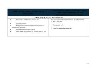 COMPETENCIAS BÁSICAS Y PRINCIPALES
INDICADORES
CONSECUCIÓN DE LOS INDICADORES CLAVE
PARA CADA COMPETENCIA Y SUS
CORRESPONDIENTES ACTIVIDADES
COMPETENCIA SOCIAL Y CIUDADANA
 Comprende la realidad social en la que vive
 Coopera y convive
 Participa, toma decisiones, elige cómo comportarse en
determinadas situaciones
 Demuestra interés por otras culturas
 Tiene sentido de pertenencia a la sociedad en la que vive
El alumno aprende esta competencia en los siguientes ejercicios:
 Play a game. P40
 Make and play with…
 Listen and play Musical bumps! P44
251
 