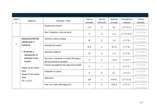 BATERÍA DE ACTIVIDADES Y TAREAS UNIDAD 5: THE WEATHER
Lecció
n
Objetivos Actividad / Tarea
Tipo de
actividad
Tipo de
interacción
Destreza
principal
Competencia
s básicas
Tiempo
estimado
Repaso de la lección.
C R C S L L F T C A I
A completar
por el profesor
Decir Goodbye y rutina de cierre
C C L S L F T C S A I
A completar
por el profesor
2
ADQUISICIÓN DE
LENGUAJE Y
CUENTO
• Entender y
representar el
episodio 5 del
cuento
Página 39 del Pupil’s
Book
Página 37 del Activity
Book
CD 1 y CD 2
Saludos y rutinas iniciales
W C L S L F T S I
A completar
por el profesor
Actividad de revisión
W R C R L S L F T S I
A completar
por el profesor
Marcando objetivos
W C L S L F T S I
A completar
por el profesor
Escuchar e interpretar el cuento (PB página
39) (con los libros cerrados)
P C L R S L T S C I
A completar
por el profesor
Colocar las pegatinas del mapa de las pistas
P I L L F T C I
A completar
por el profesor
Interpretar el cuento
P P S L L F T C I
A completar
por el profesor
Alternativa
A R I R W S L F T C A I
A completar
por el profesor
Leer, unir y decir (AB página 37) P C R W S L F T C I A completar
por el profesor
256
 