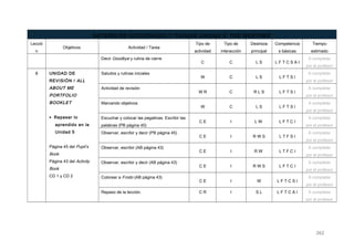 BATERÍA DE ACTIVIDADES Y TAREAS UNIDAD 5: THE WEATHER
Lecció
n
Objetivos Actividad / Tarea
Tipo de
actividad
Tipo de
interacción
Destreza
principal
Competencia
s básicas
Tiempo
estimado
Decir Goodbye y rutina de cierre
C C L S L F T C S A I
A completar
por el profesor
8 UNIDAD DE
REVISIÓN / ALL
ABOUT ME
PORTFOLIO
BOOKLET
• Repasar lo
aprendido en la
Unidad 5
Página 45 del Pupil’s
Book
Página 43 del Activity
Book
CD 1 y CD 2
Saludos y rutinas iniciales
W C L S L F T S I
A completar
por el profesor
Actividad de revisión
W R C R L S L F T S I
A completar
por el profesor
Marcando objetivos
W C L S L F T S I
A completar
por el profesor
Escuchar y colocar las pegatinas. Escribir las
palabras (PB página 45)
C E I L W L F T C I
A completar
por el profesor
Observar, escribir y decir (PB página 45)
C E I R W S L T F S I
A completar
por el profesor
Observar, escribir (AB página 43)
C E I R W L T F C I
A completar
por el profesor
Observar, escribir y decir (AB página 43)
C E I R W S L F T C I
A completar
por el profesor
Colorear a Frodo (AB página 43)
C E I W L F T C S I
A completar
por el profesor
Repaso de la lección. C R I S L L F T C A I A completar
por el profesor
262
 