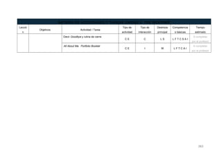 BATERÍA DE ACTIVIDADES Y TAREAS UNIDAD 5: THE WEATHER
Lecció
n
Objetivos Actividad / Tarea
Tipo de
actividad
Tipo de
interacción
Destreza
principal
Competencia
s básicas
Tiempo
estimado
Decir Goodbye y rutina de cierre
C E C L S L F T C S A I
A completar
por el profesor
All About Me. Portfolio Booklet
C E I W L F T C A I
A completar
por el profesor
263
 