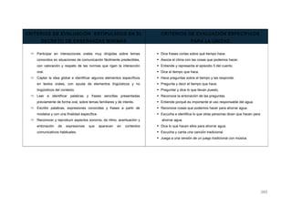 CRITERIOS DE EVALUACIÓN ESTIPULADOS EN EL
DECRETO DE ENSEÑANZAS MÍNIMAS
CRITERIOS DE EVALUACIÓN ESPECÍFICOS
PARA LA UNIDAD
 Participar en interacciones orales muy dirigidas sobre temas
conocidos en situaciones de comunicación fácilmente predecibles,
con valoración y respeto de las normas que rigen la interacción
oral.
 Captar la idea global e identificar algunos elementos específicos
en textos orales, con ayuda de elementos lingüísticos y no
lingüísticos del contexto.
 Leer e identificar palabras y frases sencillas presentadas
previamente de forma oral, sobre temas familiares y de interés.
 Escribir palabras, expresiones conocidas y frases a partir de
modelos y con una finalidad específica.
 Reconocer y reproducir aspectos sonoros, de ritmo, acentuación y
entonación de expresiones que aparecen en contextos
comunicativos habituales.
 Dice frases cortas sobre qué tiempo hace.
 Asocia el clima con las cosas que podemos hacer.
 Entiende y representa el episodio 5 del cuento.
 Dice el tiempo que hace.
 Hace preguntas sobre el tiempo y las responde.
 Pregunta y decir el tiempo que hace.
 Preguntar y dice lo que llevan puesto.
 Reconoce la entonación de las preguntas.
 Entiende porqué es importante el uso responsable del agua.
 Reconoce cosas que podemos hacer para ahorrar agua.
 Escucha e identifica lo que otras personas dicen que hacen para
ahorrar agua.
 Dice lo que hacen ellos para ahorrar agua.
 Escucha y canta una canción tradicional.
 Juega a una versión de un juego tradicional con música.
265
 