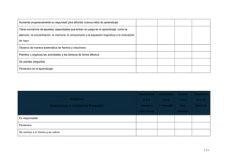 Aumenta progresivamente su seguridad para afrontar nuevos retos de aprendizaje
Tiene conciencia de aquellas capacidades que entran en juego en el aprendizaje, como la
atención, la concentración, la memoria, la comprensión y la expresión lingüística o la motivación
de logro
Observa de manera sistemática de hechos y relaciones
Planifica y organiza las actividades y los tiempos de forma efectiva
Se plantea preguntas
Persevera en el aprendizaje
RÚBRICA
Autonomía e Iniciativa Personal
Insuficiente
0 a 4
Nunca o
casi nunca
Aceptable
5 a 6
A menudo
Bueno
7 a 8
Casi
siempre
Excelente
9 a 10
Siempre
Es responsable
Persevera
Se conoce a sí mismo y se valora
273
 