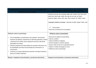 CONTENIDOS ESTIPULADOS EN EL DECRETO DE
ENSEÑANZAS MÍNIMAS
CONTENIDOS ESPECÍFICOS DE LA UNIDAD
enormous, old, eat, use a computer, table, chair, window, door, shoe, book,
pencil, pen, pencil case, rubber, box, bag, tea, cat, dog, car, flower,
everyone, happy, mouse, drink, draw, have a shower, fly, children, hands
Lenguaje receptivo principal: keep safe, accident, happen, follow, rules
 Pronunciación
• Reconocer la acentuación de las palabras
Reflexión sobre el aprendizaje:
 Uso de habilidades y procedimientos como repetición, memorización,
asociación de palabras y expresiones con elementos gestuales y visuales
y observación de modelos, para la adquisición de léxico y estructuras
elementales de la lengua.
 Utilización progresiva de medios gráficos de consulta e información y de
las posibilidades que ofrecen las tecnologías de la información y la
comunicación.
 Confianza en la propia capacidad para aprender una lengua extranjera y
gusto por el trabajo cooperativo.
Reflexión sobre el aprendizaje:
• Reconocer los objetivos de aprendizaje
• Adivinar y predecir
• Observar detalles en imágenes
• Asociar lenguaje con situación espacial
• Asociar cosas de casa con la seguridad personal
• Repetir un modelo de lenguaje con ritmo
• Reflexionar sobre el aprendizaje
Bloque 4- Aspectos socioculturales y conciencia intercultural Aspectos socioculturales y conciencia intercultural
280
 