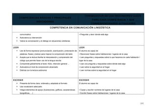 COMPETENCIAS BÁSICAS Y PRINCIPALES
INDICADORES
CONSECUCIÓN DE LOS INDICADORES CLAVE
PARA CADA COMPETENCIA Y SUS
CORRESPONDIENTES ACTIVIDADES
COMPETENCIA EN COMUNICACIÓN LINGÜÍSTICA
comunicativo
 Autovalora su intervención
 Valora la conversación y el diálogo en situaciones cotidianas
• Preguntar y decir dónde está algo
LEER
 Lee de forma expresiva (pronunciación, acentuación y entonación de
palabras, frases y textos) para mejorar la comprensión del texto
 Acepta que la lectura facilita la interpretación y comprensión del
código que permite hacer uso de la lengua escrita
 Comprende globalmente el texto: título, intención general ...
 Autovalora el nivel de comprensión alcanzado
 Disfruta con la lectura autónoma
LEER
El alumno es capaz de:
• Reconocer frases sobre habitaciones / lugares de la casa
• Leer preguntas y respuestas sobre lo que hacemos en cada habitación /
lugar de la casa
• Leer una pregunta y respuestas sobre dónde está algo
• Leer sobre la seguridad en el hogar
• Leer normas sobre la seguridad en el hogar
ESCRIBIR
 Presenta de forma clara, ordenada y adaptada al formato
 Usa vocabulario adecuado
 Integra elementos de apoyo (ilustraciones, gráficos, características
tipográficas, …)
ESCRIBIR
El alumno es capaz de:
• Copiar y escribir nombres de lugares de la casa
• Escribir frases sobre habitaciones / lugares de la casa
285
 