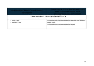 COMPETENCIAS BÁSICAS Y PRINCIPALES
INDICADORES
CONSECUCIÓN DE LOS INDICADORES CLAVE
PARA CADA COMPETENCIA Y SUS
CORRESPONDIENTES ACTIVIDADES
COMPETENCIA EN COMUNICACIÓN LINGÜÍSTICA
 Revisa el texto
 Autovalora el texto
• Escribir preguntas y respuestas sobre lo que hacemos en cada habitación /
lugar de la casa
• Escribir preguntas y respuestas sobre dónde está algo
286
 
