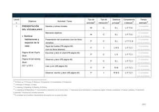 BATERÍA DE ACTIVIDADES Y TAREAS UNIDAD 6: MY HOME
Lecció
n
Objetivos Actividad / Tarea
Tipo de
actividad
32
Tipo de
interacción
33
Destreza
principal
34
Competencia
s básicas
35
Tiempo
estimado
36
1 PRESENTACIÓN
DEL VOCABULARIO
• Nombrar
habitaciones y
espacios de la
casa
Página 46 del Pupil’s
Book
Página 44 del Activity
Book
CD 1 y CD 2
Saludos y rutinas iniciales
W C S L L F T S I
A completar
por el profesor
Marcando objetivos
W C S L L F T S I
A completar
por el profesor
Presentación del vocabulario (con los libros
cerrados)
P C S L L F T C A
A completar
por el profesor
Sigue las huellas (PB página 46)
(con los libros abiertos)
P I L R S L F T C I
A completar
por el profesor
Escuchar y decir el chant (PB página 46)
P C L S L F T C I
A completar
por el profesor
Observar y decir (PB página 46)
P C S L L F T C I
A completar
por el profesor
Leer y unir (AB página 44)
P P R W L F T C I
A completar
por el profesor
Observar, escribir y decir (AB página 44) P I R W S L F T C I A completar
por el profesor
32
W-Warm up, P-Principal, R-Refuerzo, A-Ampliación, C-Consolidación, E-Evaluación.
33
I-Individual, P-Parejas, C-Clase.
34
L-Listening, S-Speaking, R-Reading, W-Writing
35
L-Lingüística, M-Matemática, F-Conocimiento e interacción con el mundo físico, T-Tratamiento de la información y competencia digital, S-Social y ciudadana, C-Cultural y artística, A-Aprender
a aprender, I-Autonomía e Iniciativa personal
36
A completar por el profesor /departamento de acuerdo con su grupo de clase
293
 