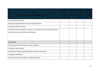 RÚBRICA
Competencia en comunicación lingüística
Insuficiente
0 a 4
Nunca o
casi nunca
Aceptable
5 a 6
A menudo
Bueno
7 a 8
Casi
siempre
Excelente
9 a 10
Siempre
Usa el vocabulario adecuado
Responde a preguntas relativas a una información presentada
Autovalora la intervención propia
Es progresivamente competente en la expresión y comprensión de los mensajes orales que se
intercambian en situaciones comunicativas diversas
CONVERSAR:
Expresa pensamientos, emociones, vivencias y opiniones
Comprende y sabe comunicar
Comprende los elementos paralingüísticos del intercambio comunicativo
Autovalora su intervención
Valora la conversación y el diálogo en situaciones cotidianas
306
 