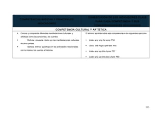 COMPETENCIAS BÁSICAS Y PRINCIPALES
INDICADORES
CONSECUCIÓN DE LOS INDICADORES CLAVE
PARA CADA COMPETENCIA Y SUS
CORRESPONDIENTES ACTIVIDADES
COMPETENCIA CULTURAL Y ARTÍSTICA
 Conoce y comprende diferentes manifestaciones culturales y
artísticas como las canciones y los cuentos
 Disfruta y muestra interés por las manifestaciones culturales
de otros países
 Aprecia, disfruta y participa en las actividades relacionadas
con la música, los cuentos e historias.
El alumno aprende sobre esta competencia en los siguientes ejercicios:
 Listen and sing the song. P54
 Story: The magic spell test. P55
 Listen and say the rhyme. P57
 Listen and say the story chant. P60
329
 