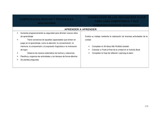 COMPETENCIAS BÁSICAS Y PRINCIPALES
INDICADORES
CONSECUCIÓN DE LOS INDICADORES CLAVE
PARA CADA COMPETENCIA Y SUS
CORRESPONDIENTES ACTIVIDADES
APRENDER A APRENDER
 Aumenta progresivamente su seguridad para afrontar nuevos retos
de aprendizaje
 Tiene conciencia de aquellas capacidades que entran en
juego en el aprendizaje, como la atención, la concentración, la
memoria, la comprensión y la expresión lingüística o la motivación
de logro
 Observa de manera sistemática de hechos y relaciones
 Planifica y organiza las actividades y los tiempos de forma efectiva
 Se plantea preguntas
Evalúa su trabajo mediante la realización de diversas actividades de la
unidad:
 Completar el All About Me Portfolio booklet
 Colorear a Frodo al final de la unidad en el Activity Book.
 Completar la Hoja de reflexión Learning-to-learn
330
 