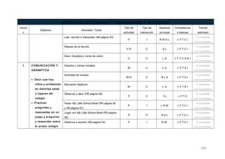 BATERÍA DE ACTIVIDADES Y TAREAS UNIDAD 7: MY SCHOOL
Lecció
n
Objetivos Actividad / Tarea
Tipo de
actividad
Tipo de
interacción
Destreza
principal
Competencia
s básicas
Tiempo
estimado
Leer, escribir e interpretar (AB página 53)
P I R W S L L F T C I
A completar
por el profesor
Repaso de la lección.
C R C S L L F T C I
A completar
por el profesor
Decir Goodbye y rutina de cierre
C C L S L F T C S A I
A completar
por el profesor
3 COMUNICACIÓN Y
GRAMÁTICA
• Decir que hay
niños y profesores
en distintas salas
y lugares del
colegio
• Practicar
preguntas y
respuestas en un
juego y preguntar
y responder sobre
el propio colegio
Saludos y rutinas iniciales
W C L S L F T S I
A completar
por el profesor
Actividad de revisión
W R C R L S L F T S I
A completar
por el profesor
Marcando objetivos
W C L S L F T S I
A completar
por el profesor
Observar y decir (PB página 56)
P C S L L F T C
A completar
por el profesor
Hacer My Little School Book (PB página 56
y AB página 91)
P I L R W L F T C I
A completar
por el profesor
Jugar con My Little School Book (PB página
56)
P P R S L L F T C I
A completar
por el profesor
Observar y escribir (AB página 54) P I R W L F T C I A completar
por el profesor
334
 