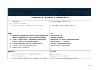 COMPETENCIAS BÁSICAS Y PRINCIPALES
INDICADORES
CONSECUCIÓN DE LOS INDICADORES CLAVE
PARA CADA COMPETENCIA Y SUS
CORRESPONDIENTES ACTIVIDADES
COMPETENCIA EN COMUNICACIÓN LINGÜÍSTICA
comunicativo
 Autovalora su intervención
 Valora la conversación y el diálogo en situaciones cotidianas
• Hacer ofrecimientos y responder a ellos
• Preguntar y decir cuál es nuestra fruta favorita
LEER
 Lee de forma expresiva (pronunciación, acentuación y entonación de
palabras, frases y textos) para mejorar la comprensión del texto
 Acepta que la lectura facilita la interpretación y comprensión del
código que permite hacer uso de la lengua escrita
 Comprende globalmente el texto: título, intención general ...
 Autovalora el nivel de comprensión alcanzado
 Disfruta con la lectura autónoma
LEER
El alumno es capaz de:
• Leer frases sobre frutas
• Leer preguntas para identificar frutas y sus respuestas
• Leer ofrecimientos y sus respuestas
• Leer sobre la diferencia entre las frutas
• Leer descripciones sencillas de frutas
ESCRIBIR
 Presenta de forma clara, ordenada y adaptada al formato
 Usa vocabulario adecuado
 Integra elementos de apoyo (ilustraciones, gráficos, características
ESCRIBIR
El alumno es capaz de:
• Copiar y escribir nombres de frutas
• Escribir preguntas y respuestas para identificar frutas
361
 