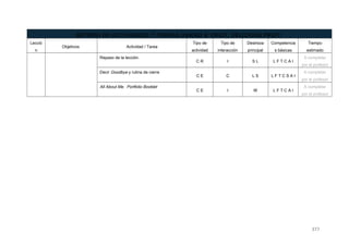 BATERÍA DE ACTIVIDADES Y TAREAS UNIDAD 8: FRUIT, DELICIOUS FRUIT!
Lecció
n
Objetivos Actividad / Tarea
Tipo de
actividad
Tipo de
interacción
Destreza
principal
Competencia
s básicas
Tiempo
estimado
Repaso de la lección.
C R I S L L F T C A I
A completar
por el profesor
Decir Goodbye y rutina de cierre
C E C L S L F T C S A I
A completar
por el profesor
All About Me. Portfolio Booklet
C E I W L F T C A I
A completar
por el profesor
377
 