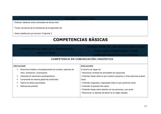 COMPETENCIAS BÁSICAS
COMPETENCIAS BÁSICAS Y PRINCIPALES
INDICADORES
CONSECUCIÓN DE LOS INDICADORES CLAVE
PARA CADA COMPETENCIA Y SUS
CORRESPONDIENTES ACTIVIDADES
COMPETENCIA EN COMUNICACIÓN LINGÜÍSTICA
ESCUCHAR
 Discrimina fonética y fonológicamente los sonidos, patrones de
ritmo, entonación y acentuación
 Interpreta los elementos paralingüísticos
 Comprende de manera global las audiciones
 Valora los textos escuchados
 Disfruta escuchando
ESCUCHAR
El alumno es capaz de:
• Reconocer nombres de actividades de vacaciones
• Entender frases sobre lo que nosotros queremos y otras personas quieren
hacer
• Entender preguntas y respuestas sobre lo que queremos hacer
• Entender el episodio del cuento
• Entender frases sobre adónde van las personas y con quién
• Reconocer un ejemplo de elisión en el inglés hablado
VALORES Y ACTITUDES
• Disfrutar hablando sobre actividades de tiempo libre
• Tomar conciencia de la importancia de la seguridad vial
• Sentir satisfacción por terminar Footprints 2
397
 