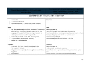 COMPETENCIAS BÁSICAS Y PRINCIPALES
INDICADORES
CONSECUCIÓN DE LOS INDICADORES CLAVE
PARA CADA COMPETENCIA Y SUS
CORRESPONDIENTES ACTIVIDADES
COMPETENCIA EN COMUNICACIÓN LINGÜÍSTICA
comunicativo
 Autovalora su intervención
 Valora la conversación y el diálogo en situaciones cotidianas
otra persona
LEER
 Lee de forma expresiva (pronunciación, acentuación y entonación de
palabras, frases y textos) para mejorar la comprensión del texto
 Acepta que la lectura facilita la interpretación y comprensión del
código que permite hacer uso de la lengua escrita
 Comprende globalmente el texto: título, intención general ...
 Autovalora el nivel de comprensión alcanzado
 Disfruta con la lectura autónoma
LEER
El alumno es capaz de:
• Reconocer frases para describir actividades de vacaciones
• Leer frases sobre lo que nosotros queremos y otras personas quieren hacer
• Leer preguntas y respuestas sobre lo que queremos hacer
• Leer sobre la seguridad vial
• Leer frases sobre adónde van las personas y con quién
ESCRIBIR
 Presenta de forma clara, ordenada y adaptada al formato
 Usa vocabulario adecuado
 Integra elementos de apoyo (ilustraciones, gráficos, características
tipográficas, …)
 Revisa el texto
ESCRIBIR
El alumno es capaz de:
• Copiar y escribir actividades de vacaciones
• Escribir frases sobre lo que nosotros queremos y otras personas quieren
hacer
• Escribir preguntas y respuestas sobre lo que queremos hacer
399
 