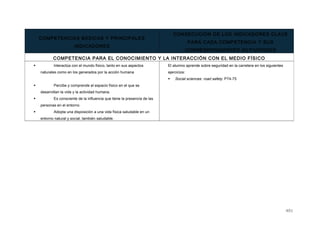 COMPETENCIAS BÁSICAS Y PRINCIPALES
INDICADORES
CONSECUCIÓN DE LOS INDICADORES CLAVE
PARA CADA COMPETENCIA Y SUS
CORRESPONDIENTES ACTIVIDADES
COMPETENCIA PARA EL CONOCIMIENTO Y LA INTERACCIÓN CON EL MEDIO FÍSICO
 Interactúa con el mundo físico, tanto en sus aspectos
naturales como en los generados por la acción humana
 Percibe y comprende el espacio físico en el que se
desarrollan la vida y la actividad humana.
 Es consciente de la influencia que tiene la presencia de las
personas en el entorno
 Adopta una disposición a una vida física saludable en un
entorno natural y social, también saludable.
El alumno aprende sobre seguridad en la carretera en los siguientes
ejercicios:
 Social sciences: road safety. P74-75
401
 